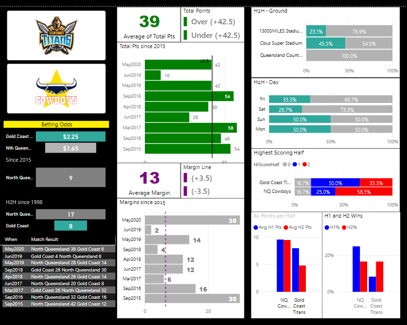 NRL Betting Tips and Multi for Round 12, 2022